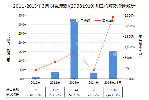 2011-2015年3月對氯苯酚(29081910)進(jìn)口總額及增速統(tǒng)計(jì)